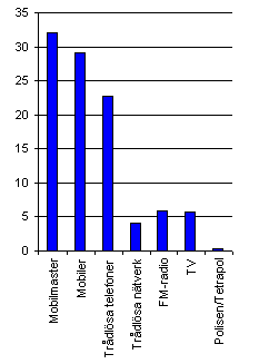 Strålning från mobilmaster, mobiler och trådlösa telefoner  dominerar kraftigt