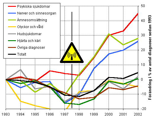 Diagram Förändring av antal diagnoser i schweiziska läkarpraktiker 1993-2002