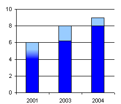 Diagram 2 Påverkan på hälsan i Tyskland