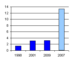 Diagram 1 Hur många är elöverkänsliga?