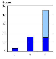 Diagram 3 Betydelsen av frågans formulering