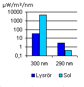 Diagram UV Lysrör vs solen